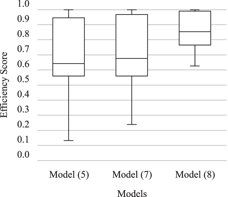 A mixed-integer slacks-based measure data envelopment analysis for efficiency measuring of German university hospitals.