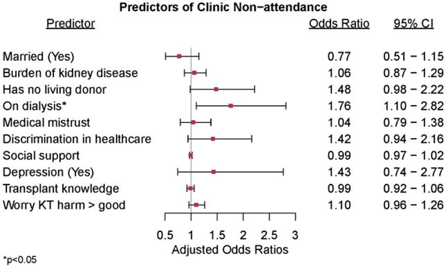 Predicting Kidney Transplant Evaluation Non-attendance.