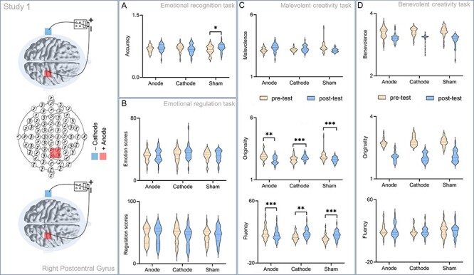 Transcranial direct current stimulation (tDCS) targeting the postcentral gyrus reduces malevolent creative ideation.