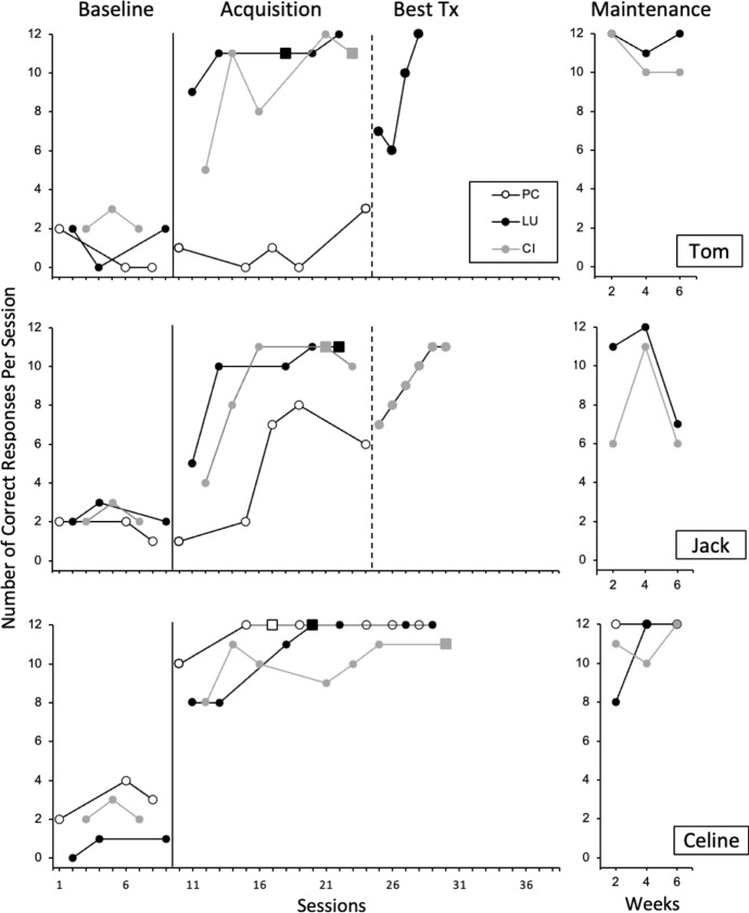 A Component Analysis of Skill Acquisition Consequences with Listener Responses.