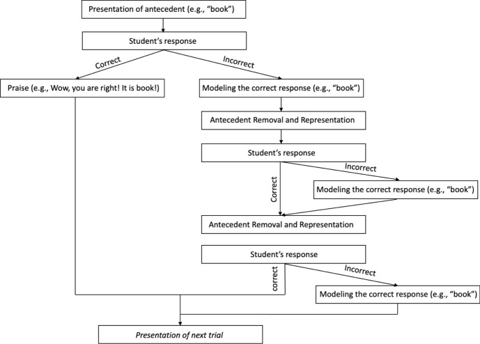 A Component Analysis of Skill Acquisition Consequences with Listener Responses.