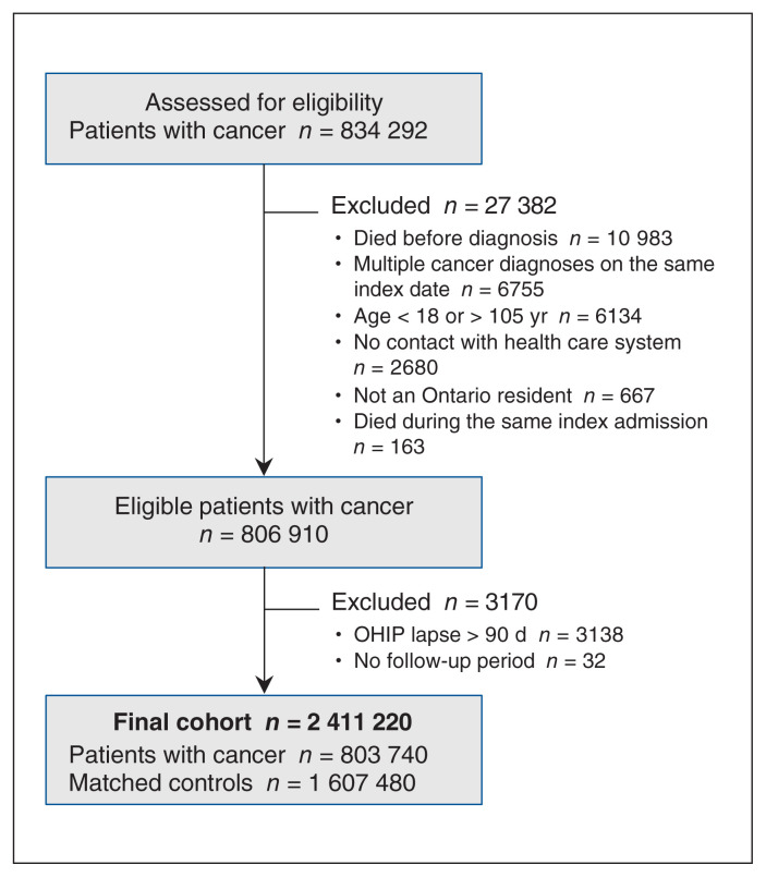 The impact of a cancer diagnosis on nonfatal self-injury: a matched cohort study in Ontario.