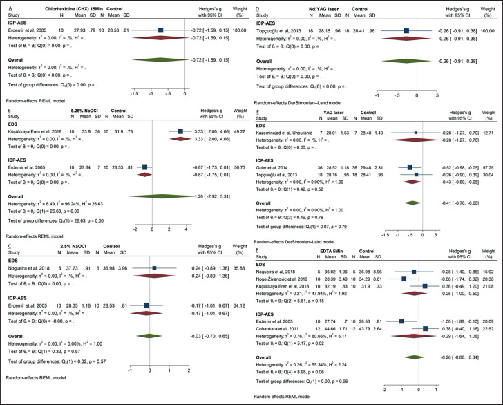 Effect of Endodontic Irrigation on Mineral Content of Root Canal Dentine: A Systematic Review and Meta-Analysis.