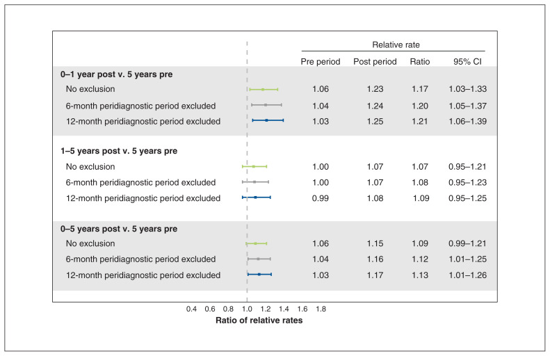 The impact of a cancer diagnosis on nonfatal self-injury: a matched cohort study in Ontario.