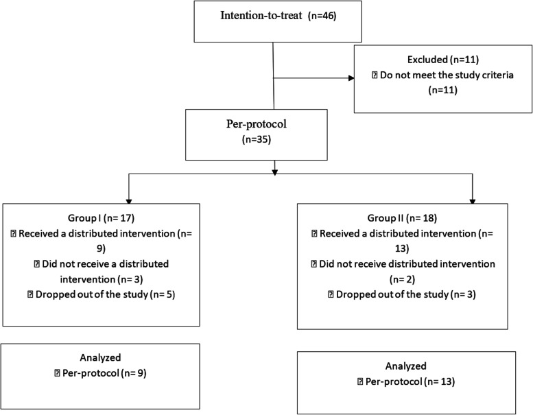 The effectiveness of penile curvature treatment by cavernous body rotation and plication of the tunica albuginea.