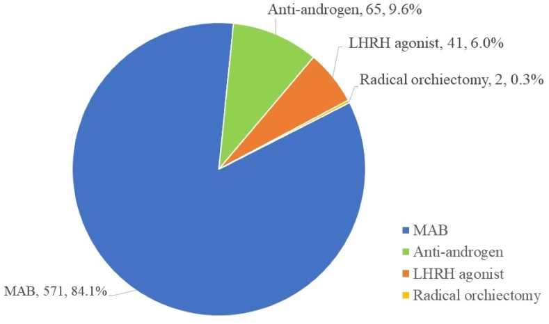 Current treatment patterns within 1 year after prostate cancer diagnosis in Korean patients over 75 years old: a retrospective multicenter study