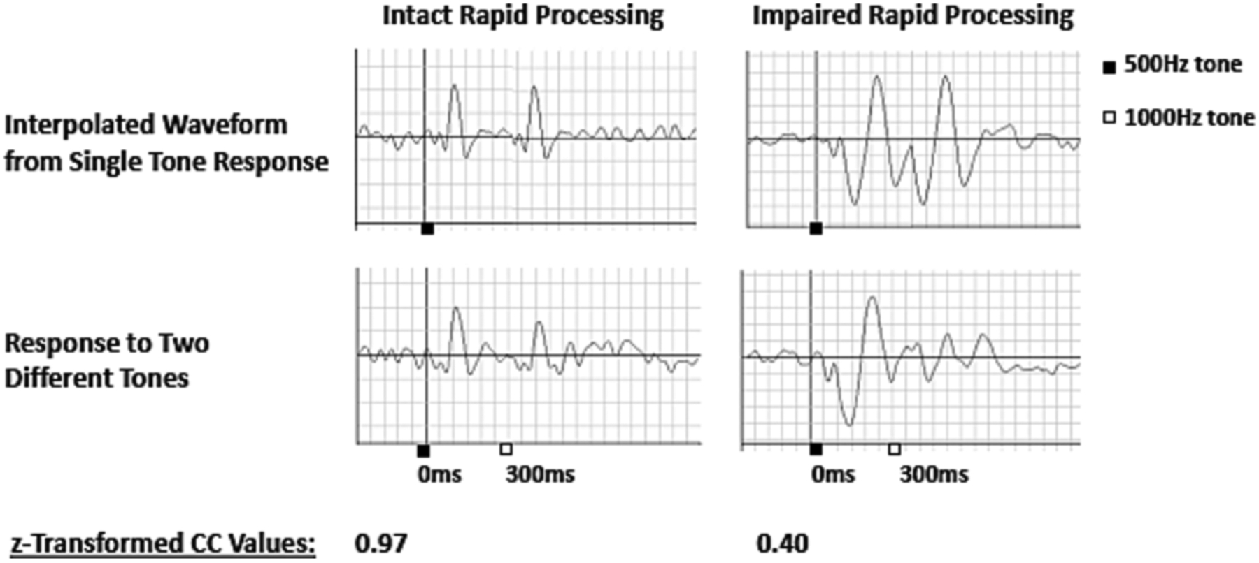 Rapid auditory processing of puretones is associated with basic components of language in individuals with autism spectrum disorders