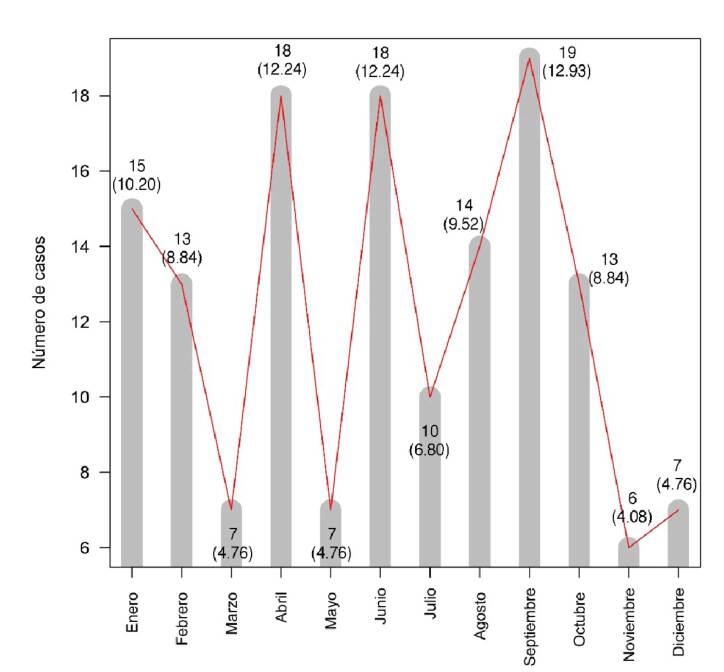 Epidemiology and clinical features of venomous snake bites in the Northern Amazon of Ecuador (2017-2021)