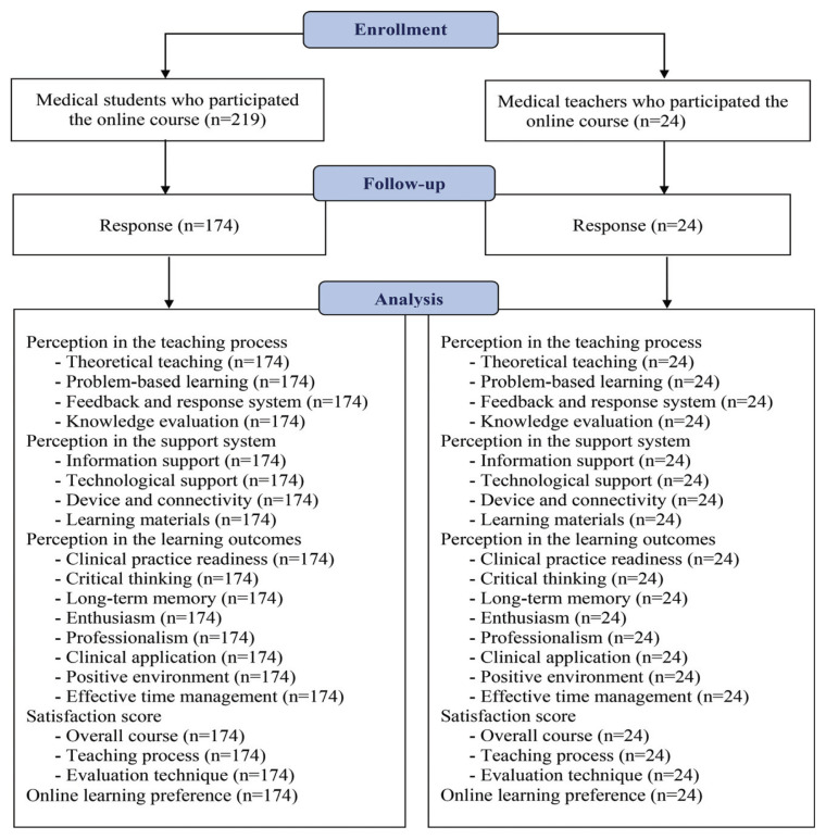 Differences in perception of online anesthesiology between Thai medical students and teachers during the COVID-19 pandemic.