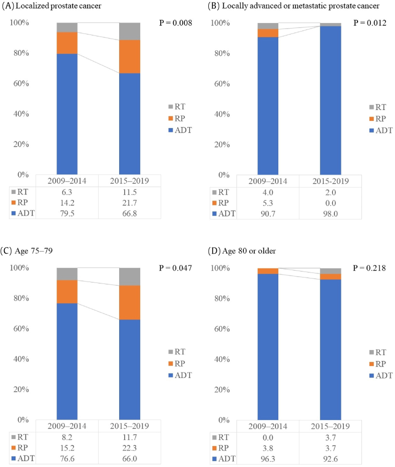 Current treatment patterns within 1 year after prostate cancer diagnosis in Korean patients over 75 years old: a retrospective multicenter study