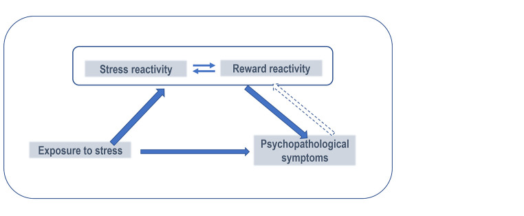The (Neuro)-Science Behind Resilience: A Focus on Stress and Reward.