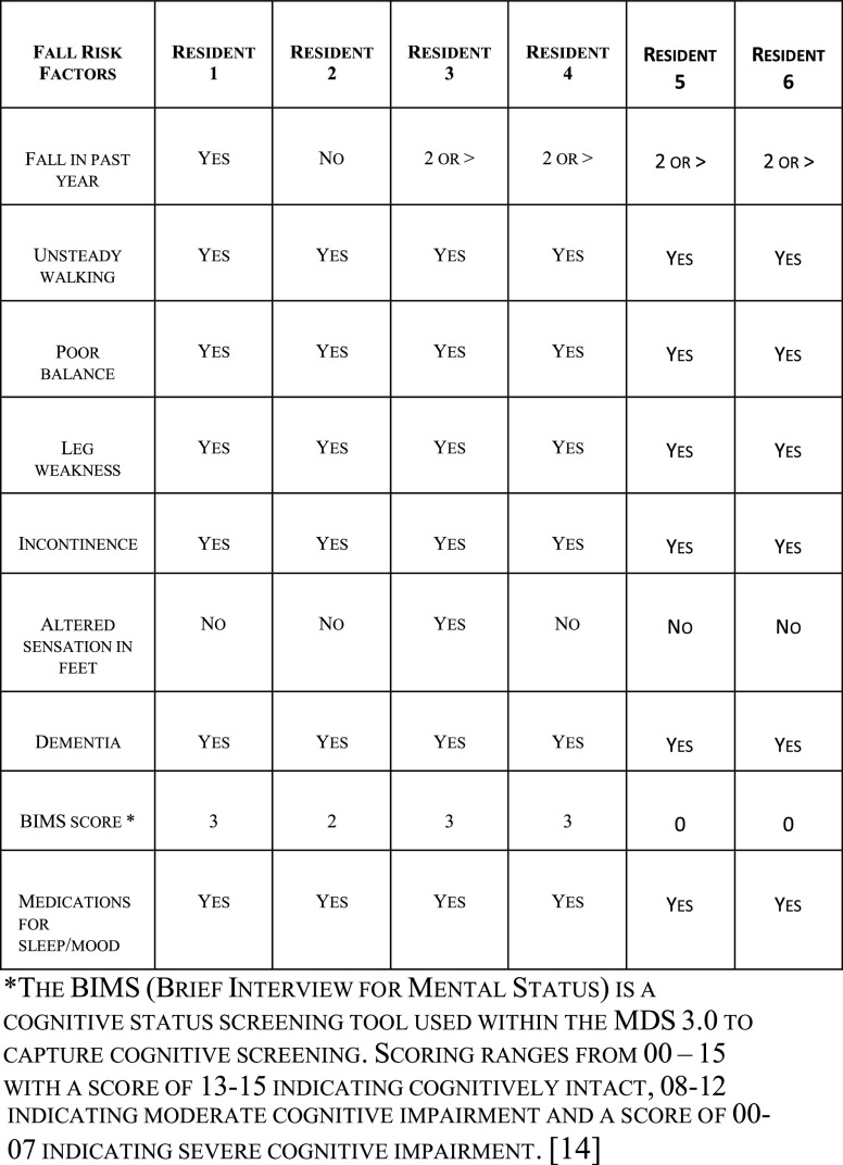 Real World Evidence of Wearable Smartbelt for Mitigation of Fall Impact in Older Adult Care