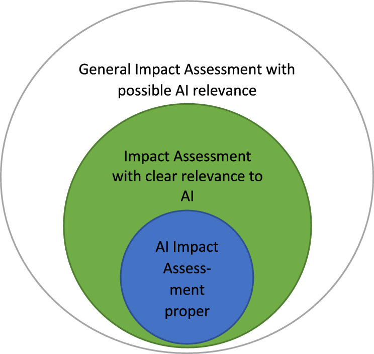 A systematic review of artificial intelligence impact assessments