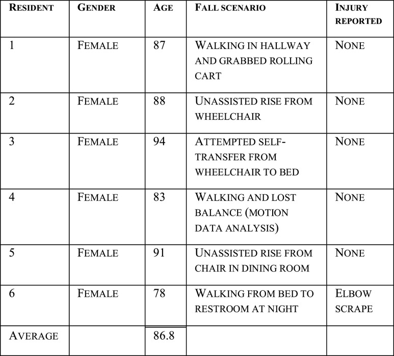 Real World Evidence of Wearable Smartbelt for Mitigation of Fall Impact in Older Adult Care