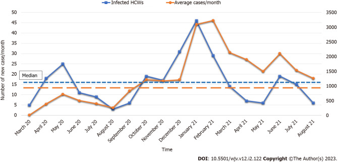 Demographic and risk characteristics of healthcare workers infected with SARS-CoV-2 from two tertiary care hospitals in the United Arab Emirates.