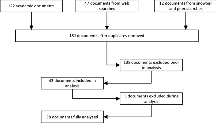 A systematic review of artificial intelligence impact assessments