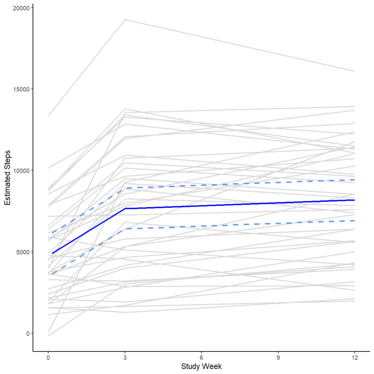 Using Wearable Technology to Quantify Physical Activity Recovery: Secondary Report From the AFTER (App-Facilitated Tele-Rehabilitation) Program for COVID-19 Survivors Randomized Study.