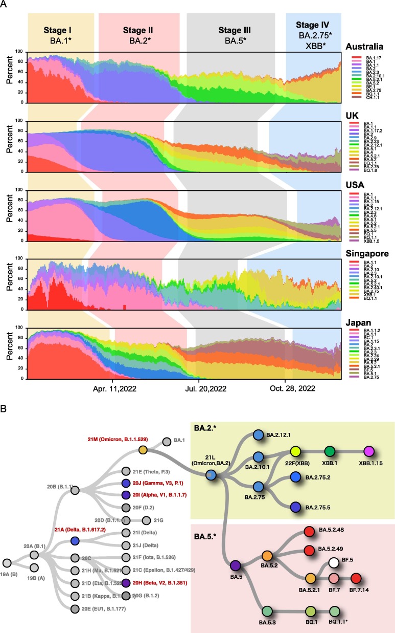 Evolutionary analysis of Omicron variant BF.7 and BA.5.2 pandemic in China