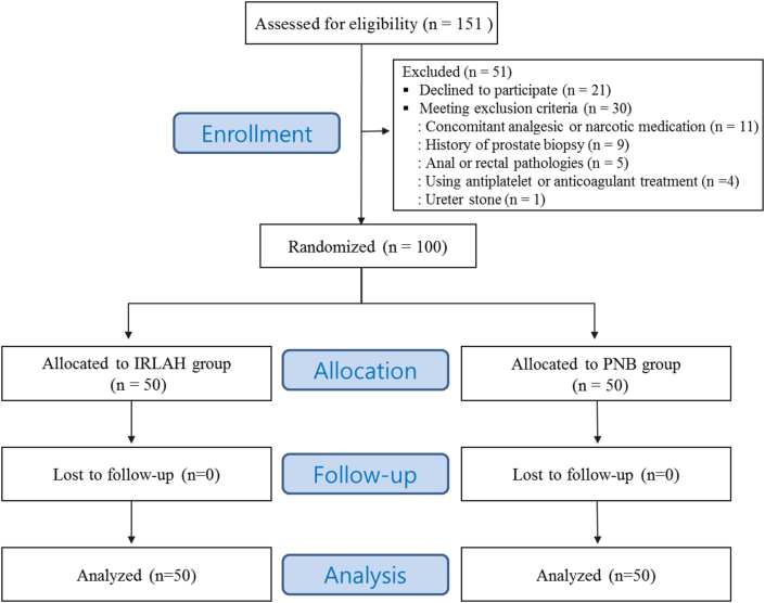 Comparison of intrarectal heated lidocaine gel and periprostatic nerve block for pain control in transrectal ultrasound-guided prostate biopsy: A randomized controlled non-inferiority trial