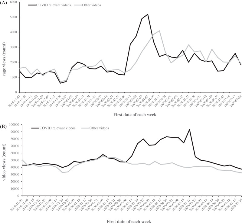 Changes in utilization of online pediatric educational resources during the coronavirus disease 2019 pandemic.