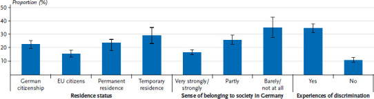 Health of people with selected citizenships: results of the study GEDA Fokus.