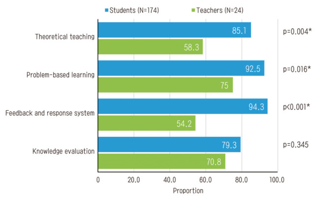 Differences in perception of online anesthesiology between Thai medical students and teachers during the COVID-19 pandemic.