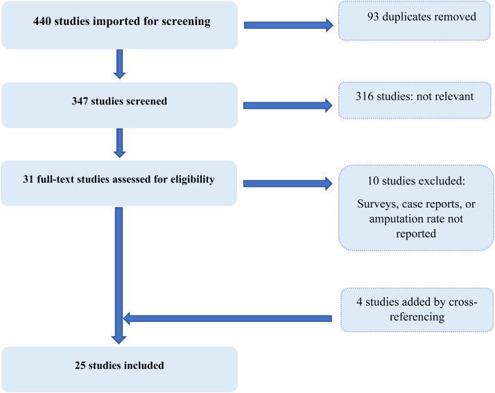 A review of disparities in peripheral artery disease and diabetes–related amputations during the COVID-19 pandemic