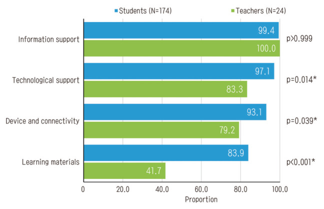 Differences in perception of online anesthesiology between Thai medical students and teachers during the COVID-19 pandemic.