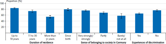 Health of people with selected citizenships: results of the study GEDA Fokus.