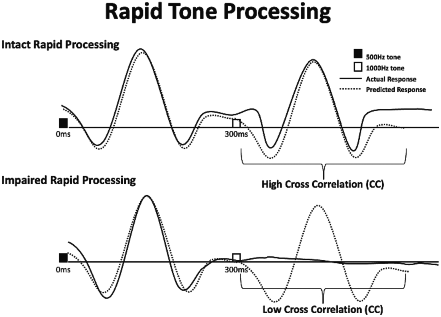 Rapid auditory processing of puretones is associated with basic components of language in individuals with autism spectrum disorders