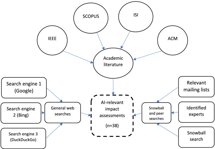 A systematic review of artificial intelligence impact assessments