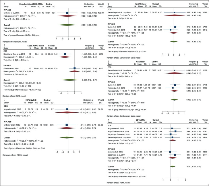 Effect of Endodontic Irrigation on Mineral Content of Root Canal Dentine: A Systematic Review and Meta-Analysis.