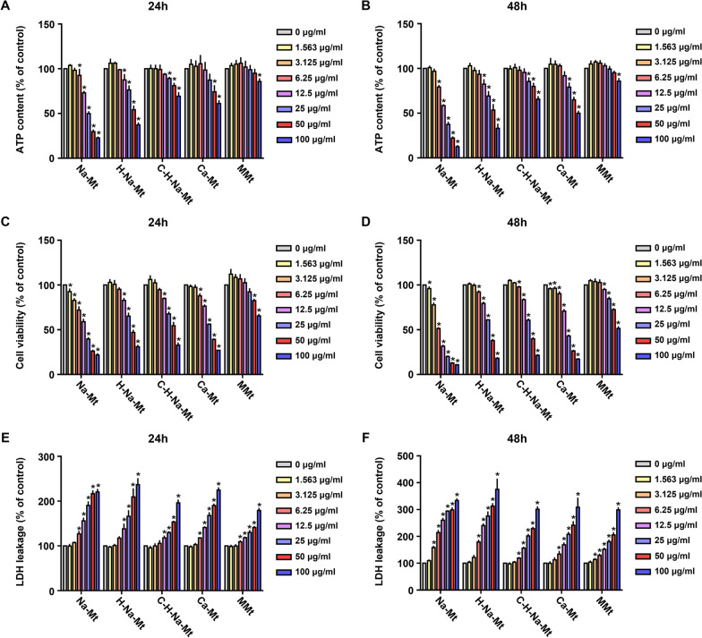 ROS generation and p-38 activation contribute to montmorillonite-induced corneal toxicity in vitro and in vivo.