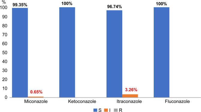 Prevalence of Closely Related <i>Candida albicans</i> Species among Patients with Vulvovaginal Candidiasis in Southern Poland Based on the <i>hwp</i>1 Gene Amplification.