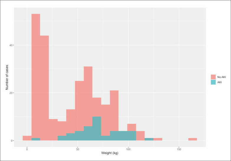 Acute gastroenteritis-related acute kidney injury in a tertiary care center.