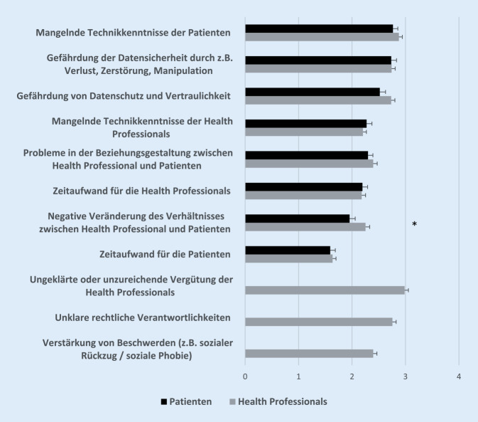 [Attitudes toward digital tools in pain medicine : Survey of German Pain Society health professional members and members of self-help groups].