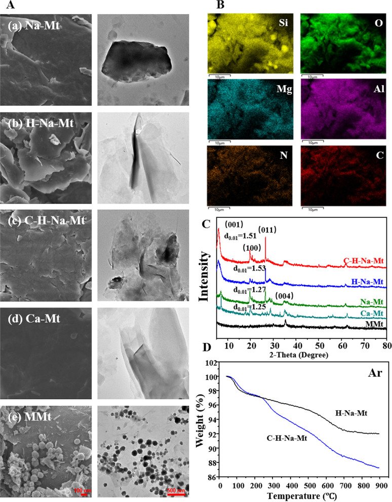 ROS generation and p-38 activation contribute to montmorillonite-induced corneal toxicity in vitro and in vivo.