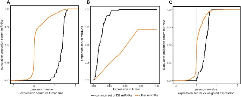 Longitudinal evaluation of serum microRNAs as biomarkers for neuroblastoma burden and therapeutic p53 reactivation.