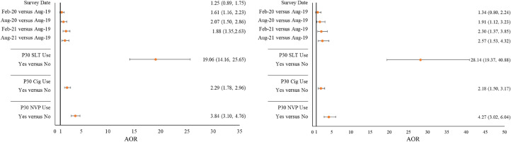 Tobacco-Free Oral Nicotine Product Use Among Youth in the U.S., 2019–2021