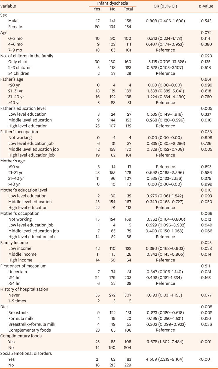 Prevalence, Risk Factors, and Pediatrician Awareness of Infant Dyschezia in Indonesia.