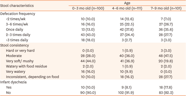 Prevalence, Risk Factors, and Pediatrician Awareness of Infant Dyschezia in Indonesia.