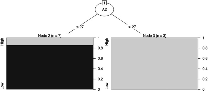 Study of decision tree algorithms: effects of air pollution on under five mortality in Ulaanbaatar.