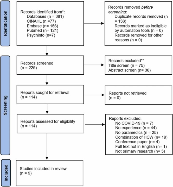 Barriers to, and enablers of, paramedics responding to suspected or confirmed COVID-19 cases: An integrative review