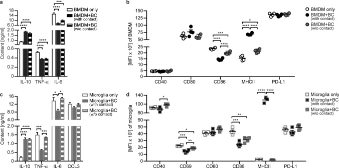 IL-10-providing B cells govern pro-inflammatory activity of macrophages and microglia in CNS autoimmunity