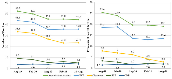 Tobacco-Free Oral Nicotine Product Use Among Youth in the U.S., 2019–2021