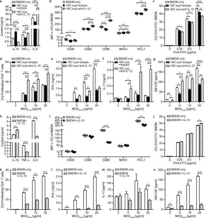 IL-10-providing B cells govern pro-inflammatory activity of macrophages and microglia in CNS autoimmunity