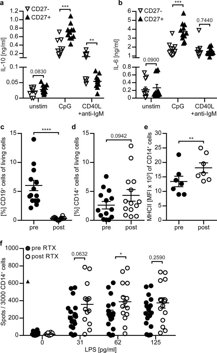 IL-10-providing B cells govern pro-inflammatory activity of macrophages and microglia in CNS autoimmunity