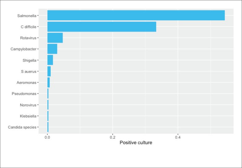 Acute gastroenteritis-related acute kidney injury in a tertiary care center.