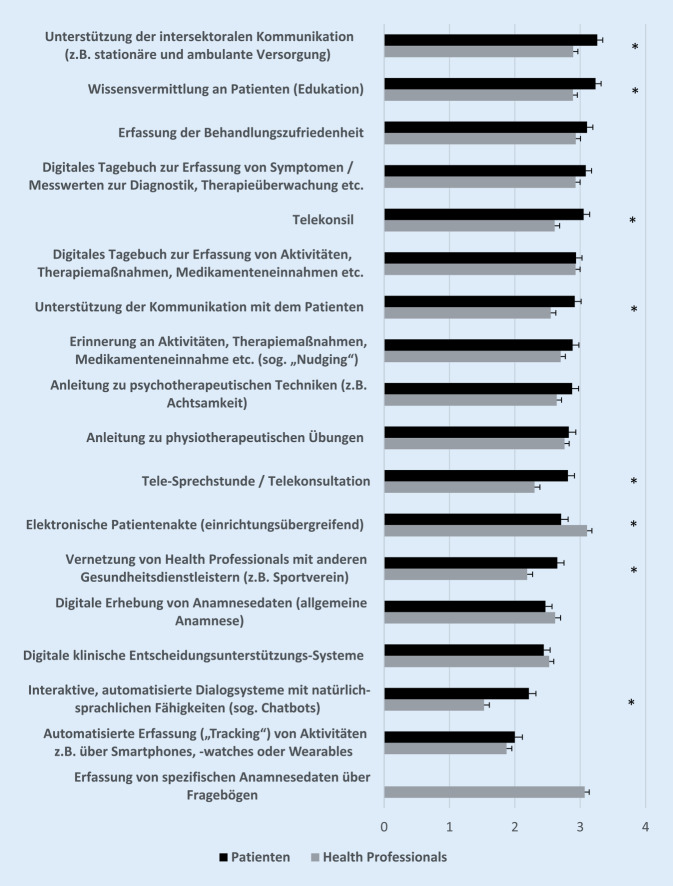 [Attitudes toward digital tools in pain medicine : Survey of German Pain Society health professional members and members of self-help groups].