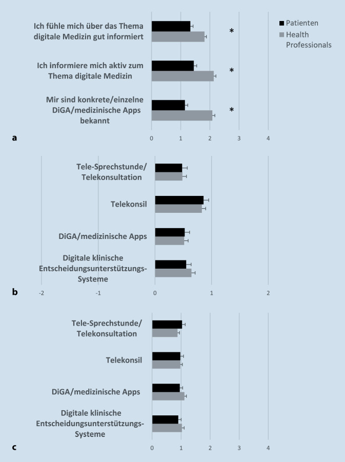 [Attitudes toward digital tools in pain medicine : Survey of German Pain Society health professional members and members of self-help groups].